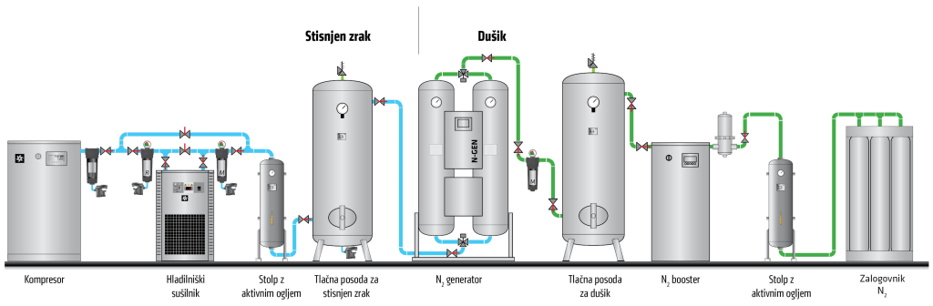 N2 proizvodna linija